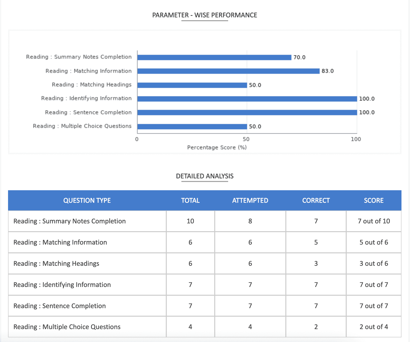Parameter-wise Performance and Detailed Analysis